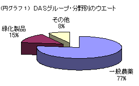 DAS�O���[�v�E����ʃE�G�[�g