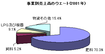 ���ƕʔ��㍂�̃E�G�[�g�i2001�N�j