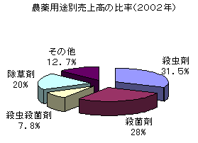 �_��p�r�ʔ��㍂�̔䗦�i2002�N�j