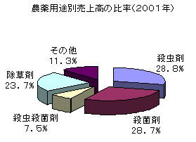�_��p�r�ʔ��㍂�̔䗦�i2001�N�j