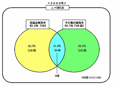2003�N�x�@�����Ď戵�X���䗦