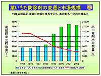 葉いもち防除剤の変遷と市場規模
