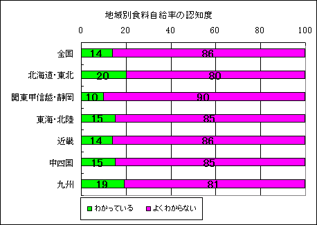 �n��ʐH���������̔F�m�x