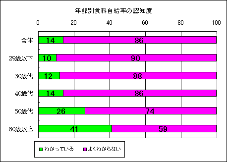 �N��ʐH���������̔F�m�x