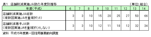 �\�P�@�X�܍팸���{�i�`���̔N�x�ʐ���