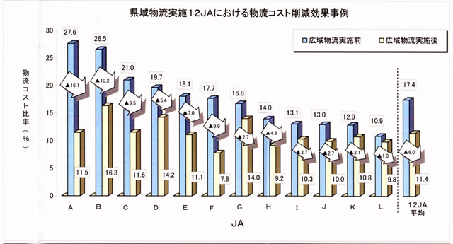 ���敨�����{12JA�ɂ����镨���R�X�g�팸���ʎ���