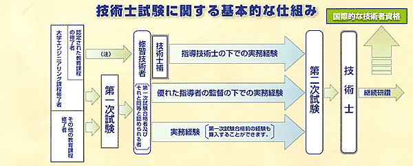 (社)日本技術士会 資料より