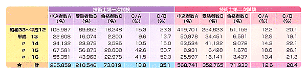 合格者などの推移