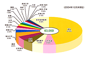 技術部門別のウエイト