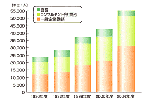 業態別の分布
