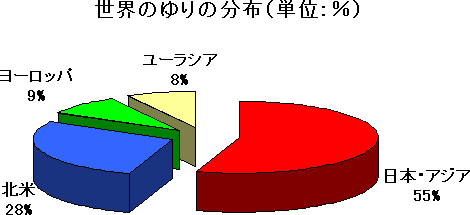 ���E�̂��̕��z