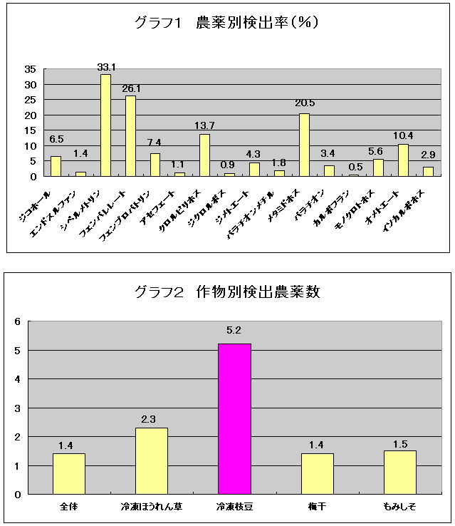 (上) 農薬別検出率 (下) 作物別検出農薬数