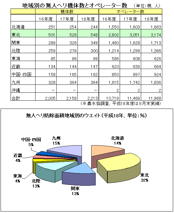 無人ヘリ表とグラフ