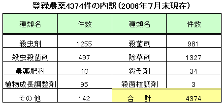 �o�^�_��4374���̓���i2006�N7�������݁j
