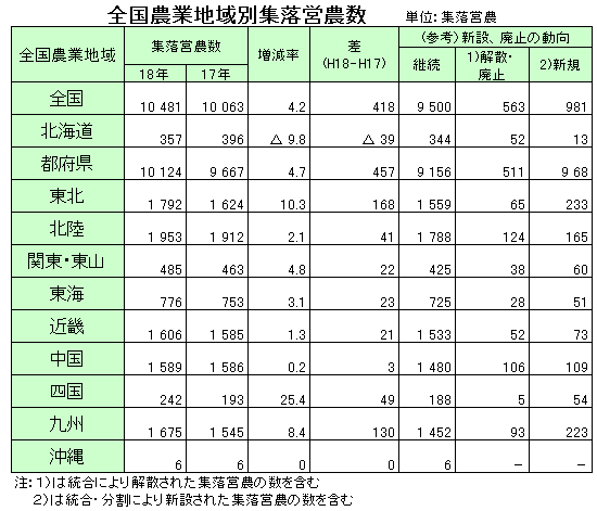 全国農業地域別集落営農数