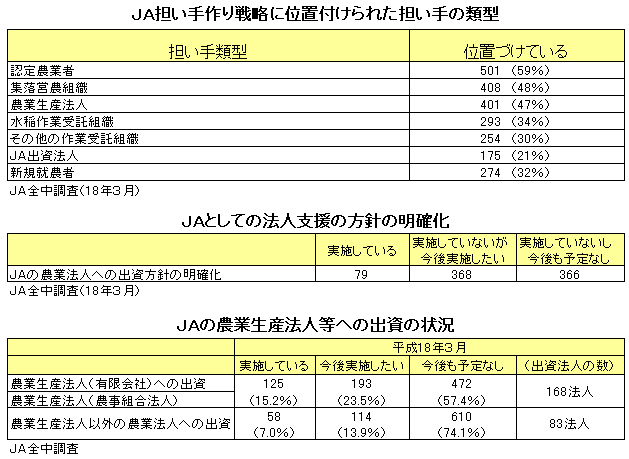 (�ォ��)JA�S������헪�Ɉʒu�t����ꂽ�S����̗ތ^�AJA�Ƃ��Ă̖@�l�x���̕��j�̖��m���AJA�̔_�Ɛ��Y�@�l���ւ̏o���̏�