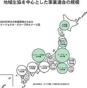 地域生協と中心とした事業連合の規模