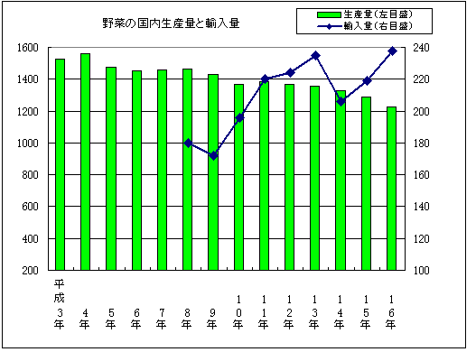 野菜の国内生産量と輸入量