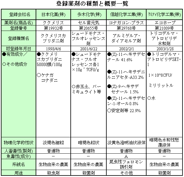 �o�^��܂̎�ނƊT�v�ꗗ