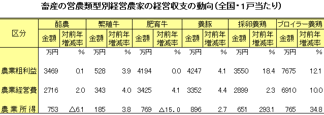 �{�Y�̉c�_�ތ^�ʌo�c�_�Ƃ̌o�c���x�̓����i�S���E1�˓�����j