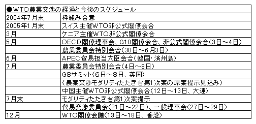 WTO�_�ƌ��̌o�߂ƍ���̃X�P�W���[��
