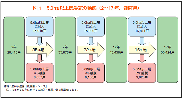 �i�}�P�j�@5.0ha�ȏ�w�_�Ƃ̓���