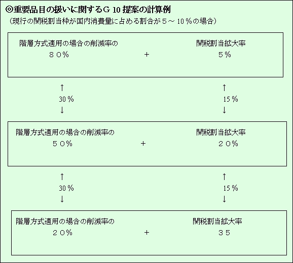 G10提案の計算例