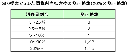 G10提案の修正係数