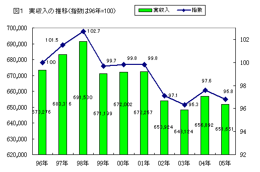 図1 実収入の推移