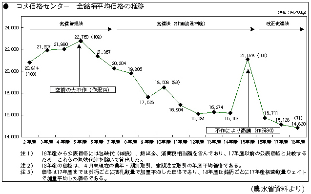 コメ価格センター 全銘柄平均価格の推移