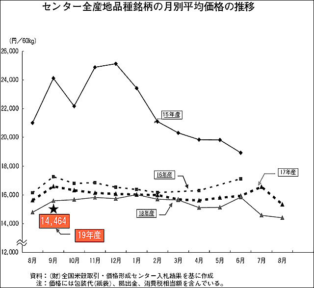月別平均価格の推移