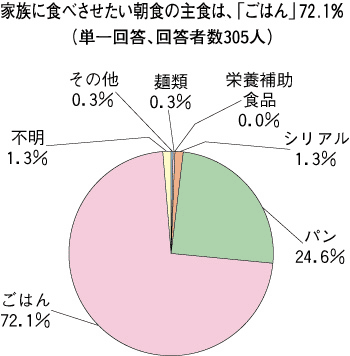 �Ƒ��ɐH�ׂ����������H�̎�H�́A�u���͂�v72.1%