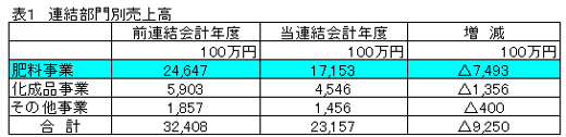連結部門別売上高