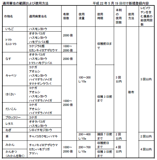 適用害虫の範囲と使用方法