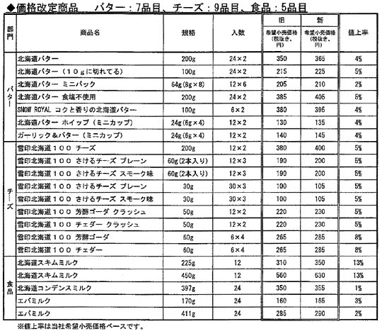 価格改定商品