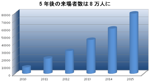 ５年後の来場者数は８万人
