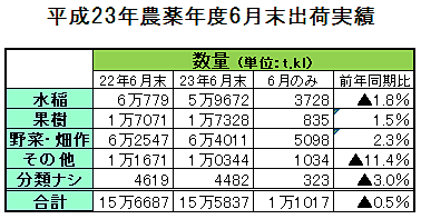 平成23農薬年度６月末出荷実績