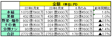 平成23農薬年度６月末出荷実績