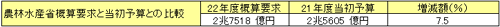 農水省概算要求と当初予算の比較