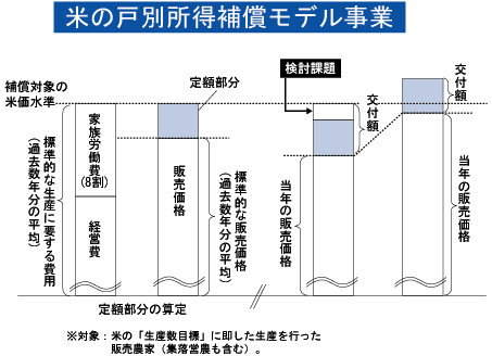 米の戸別所得補償モデル事業