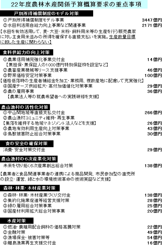 22年度農林水産関係予算概算要求の重点事項