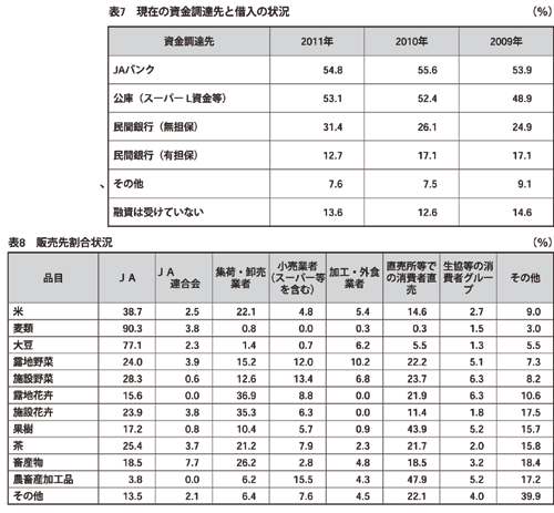 「2011年度大規模農家・農業法人の経営状況とJAグループに対する意識調査報告」まとまる