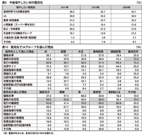 「2011年度大規模農家・農業法人の経営状況とJAグループに対する意識調査報告」まとまる