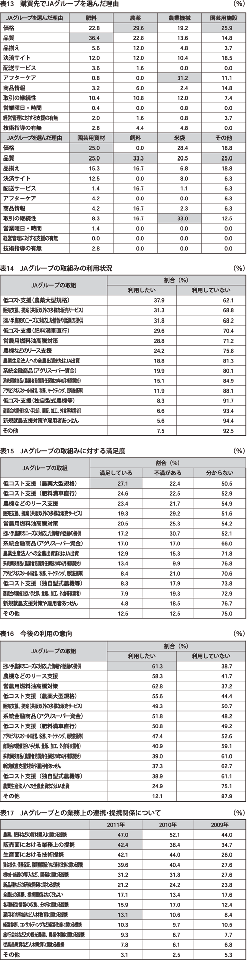 「2011年度大規模農家・農業法人の経営状況とJAグループに対する意識調査報告」まとまる