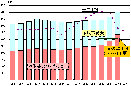 現在の保証基準価格の水準では物財費もまかなえない