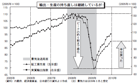 輸出・生産の持ち直しは継続しているが&hellip;
