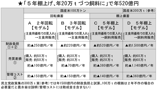 ５年棚上げ、20万ずつ飼料に