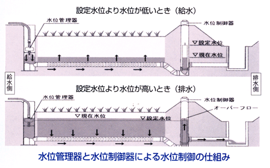 水位管理器と水位制御器による水位制御の仕組み