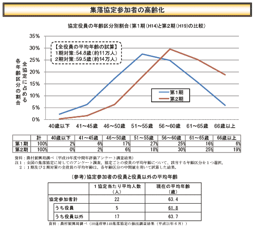 集落協定参加者の高齢化