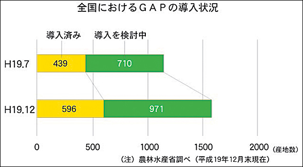 GAPの指導状況